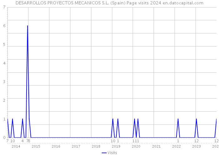 DESARROLLOS PROYECTOS MECANICOS S.L. (Spain) Page visits 2024 