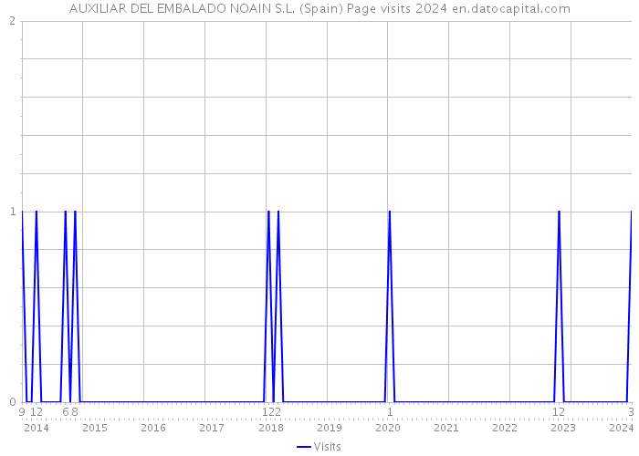 AUXILIAR DEL EMBALADO NOAIN S.L. (Spain) Page visits 2024 