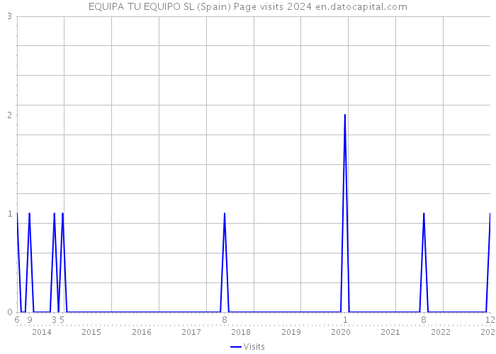 EQUIPA TU EQUIPO SL (Spain) Page visits 2024 
