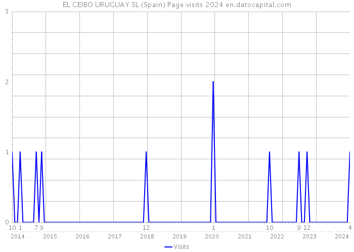 EL CEIBO URUGUAY SL (Spain) Page visits 2024 