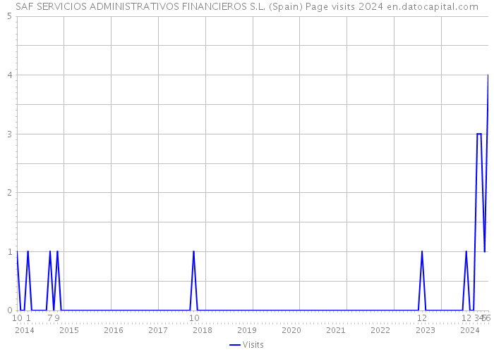 SAF SERVICIOS ADMINISTRATIVOS FINANCIEROS S.L. (Spain) Page visits 2024 