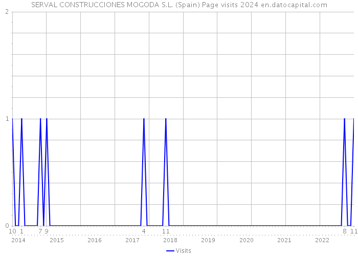 SERVAL CONSTRUCCIONES MOGODA S.L. (Spain) Page visits 2024 