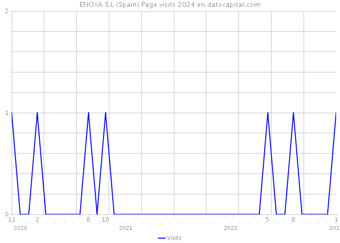ENOXA S.L (Spain) Page visits 2024 