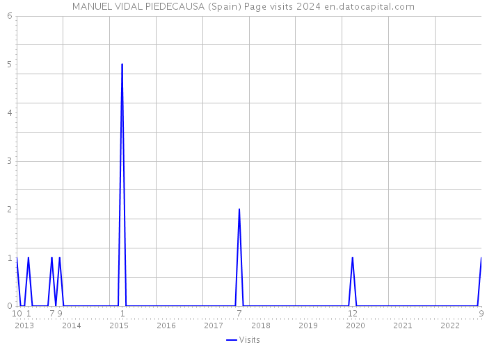 MANUEL VIDAL PIEDECAUSA (Spain) Page visits 2024 