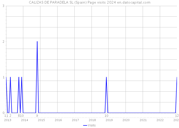 CALIZAS DE PARADELA SL (Spain) Page visits 2024 