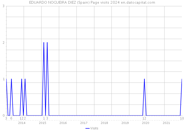 EDUARDO NOGUEIRA DIEZ (Spain) Page visits 2024 