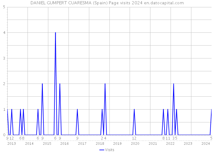 DANIEL GUMPERT CUARESMA (Spain) Page visits 2024 