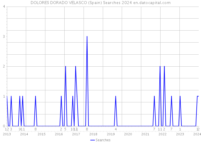DOLORES DORADO VELASCO (Spain) Searches 2024 