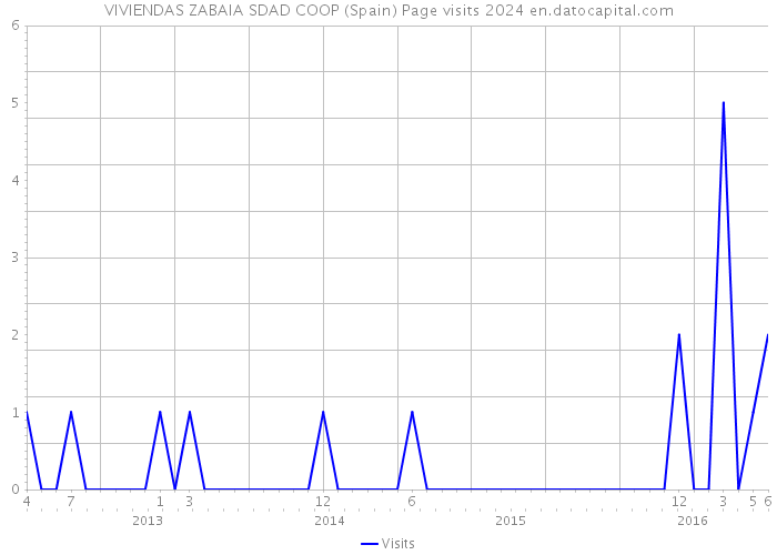 VIVIENDAS ZABAIA SDAD COOP (Spain) Page visits 2024 