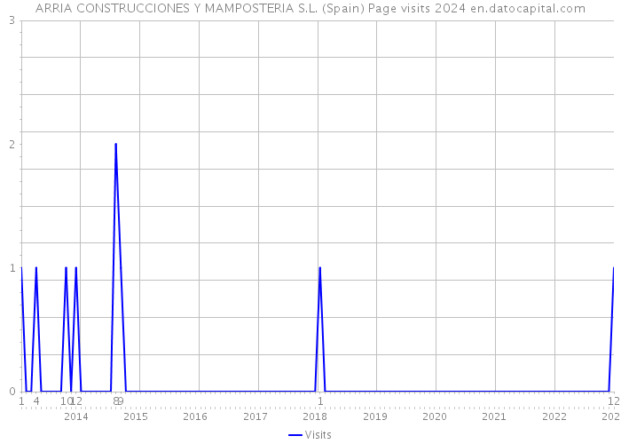 ARRIA CONSTRUCCIONES Y MAMPOSTERIA S.L. (Spain) Page visits 2024 