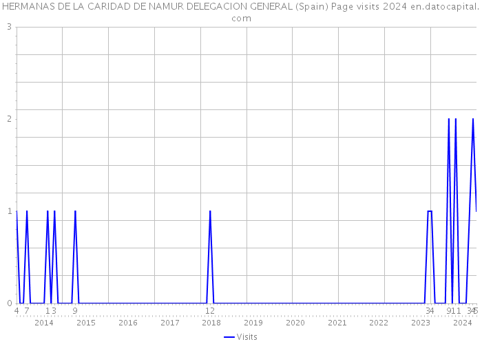 HERMANAS DE LA CARIDAD DE NAMUR DELEGACION GENERAL (Spain) Page visits 2024 