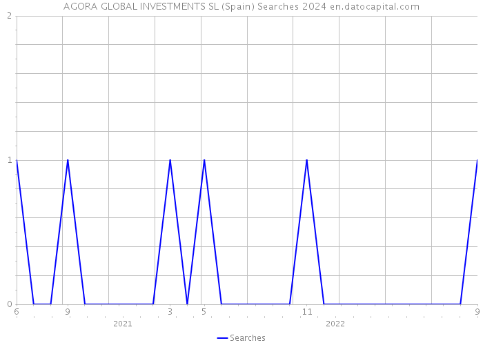 AGORA GLOBAL INVESTMENTS SL (Spain) Searches 2024 