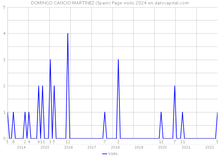 DOMINGO CANCIO MARTINEZ (Spain) Page visits 2024 