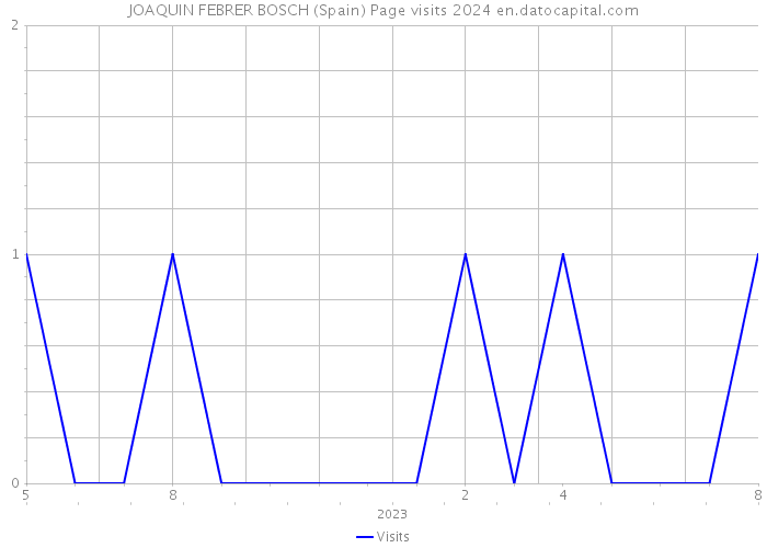 JOAQUIN FEBRER BOSCH (Spain) Page visits 2024 