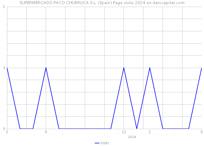 SUPERMERCADO PACO CHURRUCA S.L. (Spain) Page visits 2024 