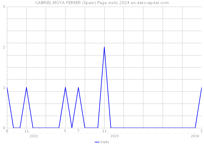 GABRIEL MOYA FERRER (Spain) Page visits 2024 