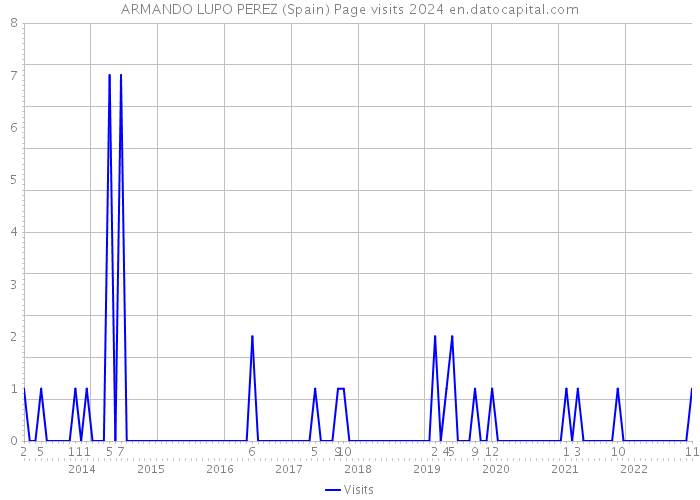 ARMANDO LUPO PEREZ (Spain) Page visits 2024 