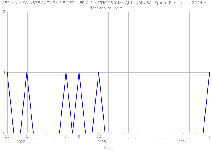 CEPLAMA SA ABREVIATURA DE CEPILLERIA PLASTICOS Y MAQUINARIA SA (Spain) Page visits 2024 