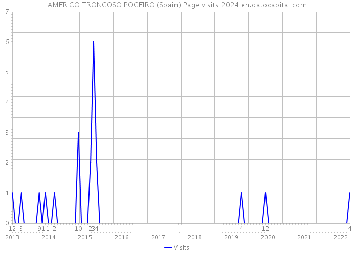 AMERICO TRONCOSO POCEIRO (Spain) Page visits 2024 