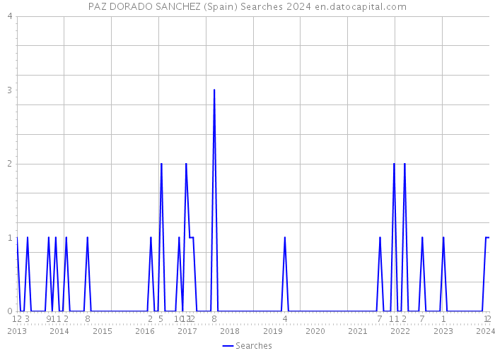 PAZ DORADO SANCHEZ (Spain) Searches 2024 