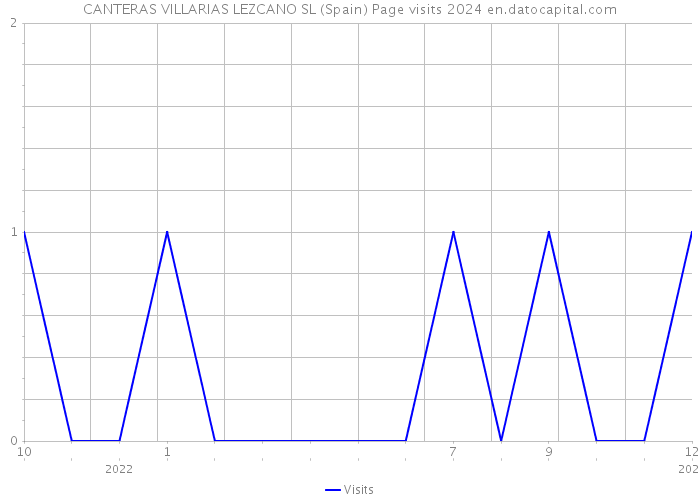 CANTERAS VILLARIAS LEZCANO SL (Spain) Page visits 2024 