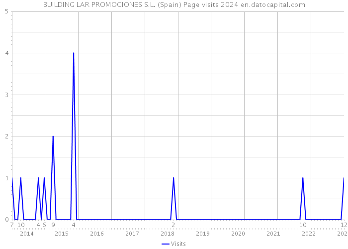 BUILDING LAR PROMOCIONES S.L. (Spain) Page visits 2024 