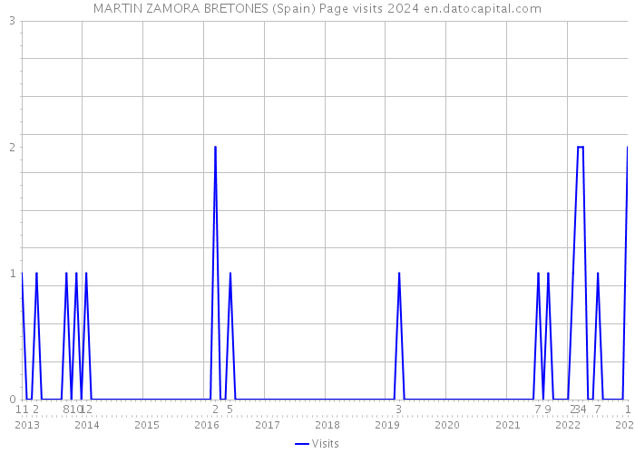 MARTIN ZAMORA BRETONES (Spain) Page visits 2024 