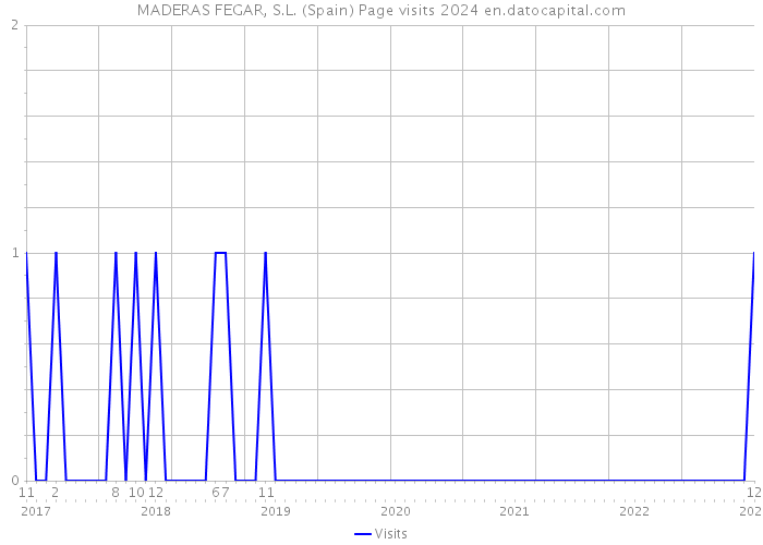 MADERAS FEGAR, S.L. (Spain) Page visits 2024 