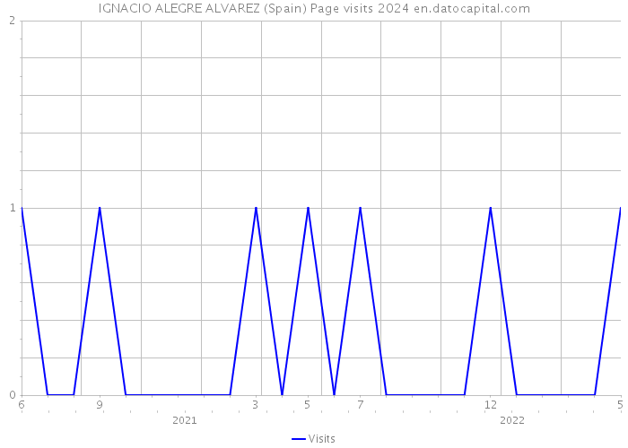 IGNACIO ALEGRE ALVAREZ (Spain) Page visits 2024 