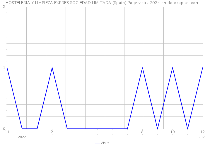 HOSTELERIA Y LIMPIEZA EXPRES SOCIEDAD LIMITADA (Spain) Page visits 2024 