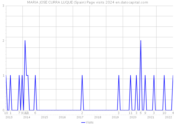 MARIA JOSE CURRA LUQUE (Spain) Page visits 2024 