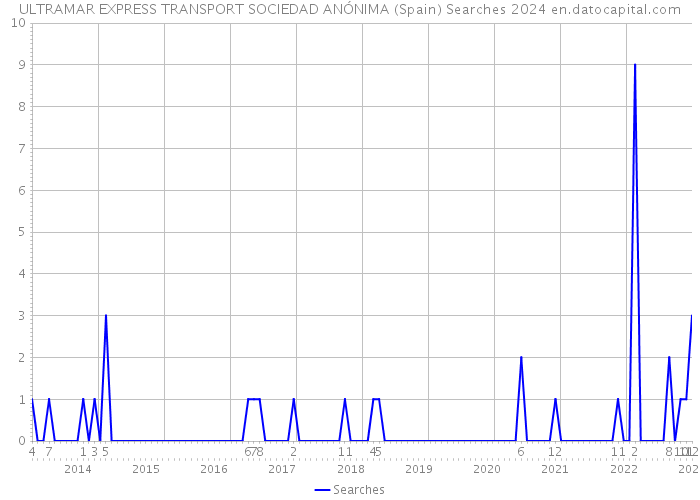 ULTRAMAR EXPRESS TRANSPORT SOCIEDAD ANÓNIMA (Spain) Searches 2024 