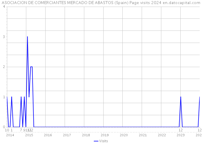 ASOCIACION DE COMERCIANTES MERCADO DE ABASTOS (Spain) Page visits 2024 