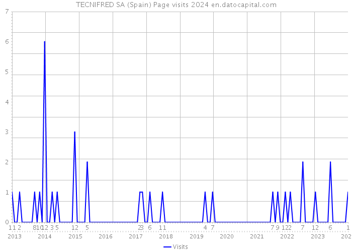 TECNIFRED SA (Spain) Page visits 2024 