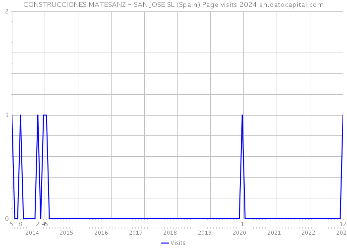 CONSTRUCCIONES MATESANZ - SAN JOSE SL (Spain) Page visits 2024 