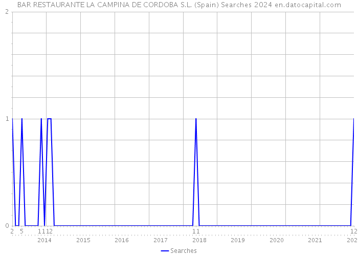 BAR RESTAURANTE LA CAMPINA DE CORDOBA S.L. (Spain) Searches 2024 