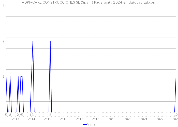 ADRI-CARL CONSTRUCCIONES SL (Spain) Page visits 2024 