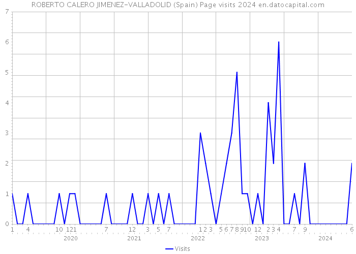 ROBERTO CALERO JIMENEZ-VALLADOLID (Spain) Page visits 2024 