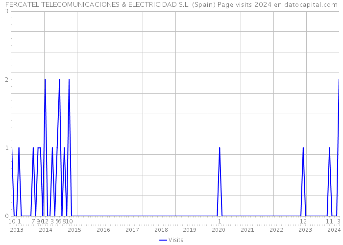 FERCATEL TELECOMUNICACIONES & ELECTRICIDAD S.L. (Spain) Page visits 2024 