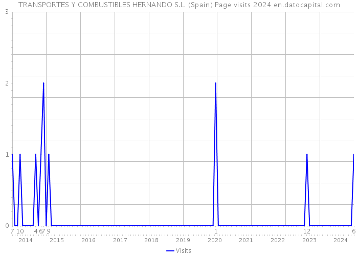 TRANSPORTES Y COMBUSTIBLES HERNANDO S.L. (Spain) Page visits 2024 