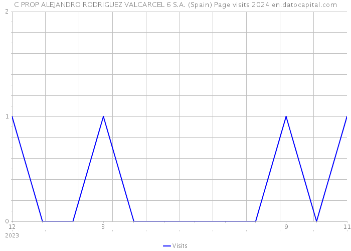 C PROP ALEJANDRO RODRIGUEZ VALCARCEL 6 S.A. (Spain) Page visits 2024 