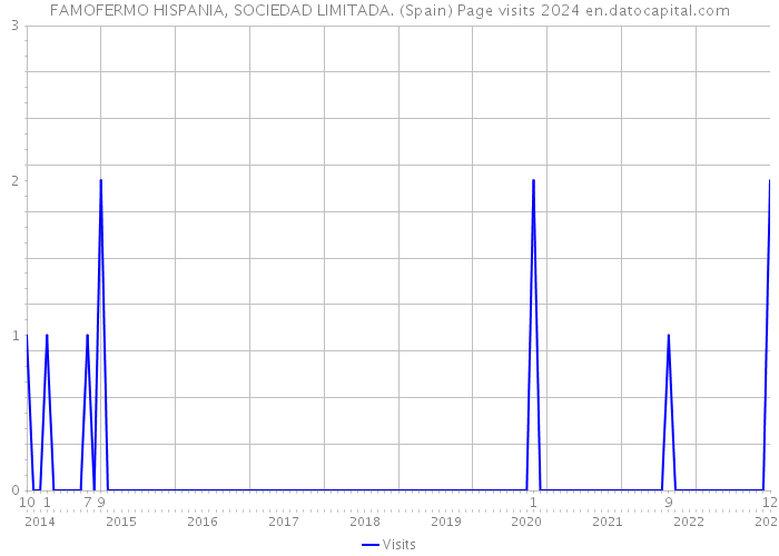 FAMOFERMO HISPANIA, SOCIEDAD LIMITADA. (Spain) Page visits 2024 