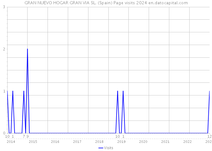 GRAN NUEVO HOGAR GRAN VIA SL. (Spain) Page visits 2024 