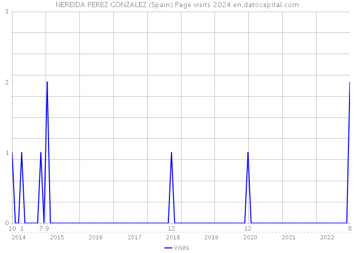 NEREIDA PEREZ GONZALEZ (Spain) Page visits 2024 