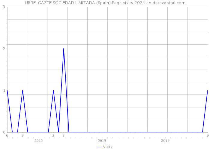 URRE-GAZTE SOCIEDAD LIMITADA (Spain) Page visits 2024 