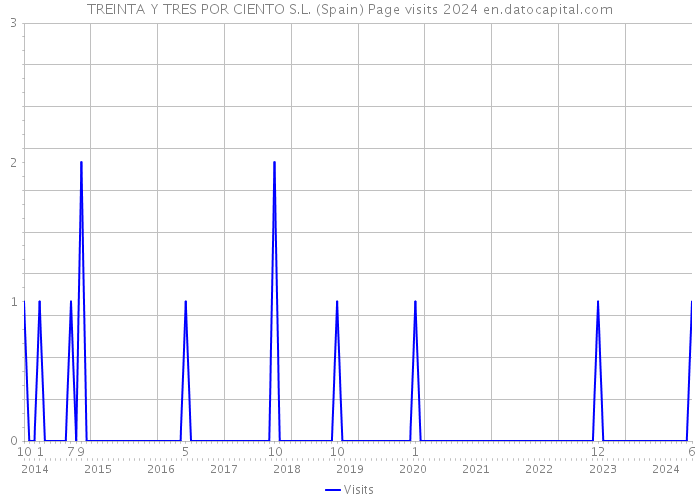 TREINTA Y TRES POR CIENTO S.L. (Spain) Page visits 2024 