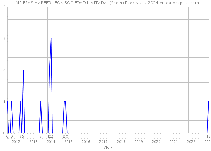 LIMPIEZAS MARFER LEON SOCIEDAD LIMITADA. (Spain) Page visits 2024 