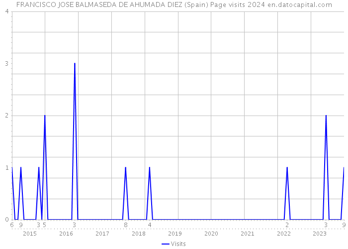 FRANCISCO JOSE BALMASEDA DE AHUMADA DIEZ (Spain) Page visits 2024 