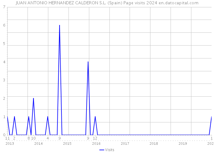 JUAN ANTONIO HERNANDEZ CALDERON S.L. (Spain) Page visits 2024 