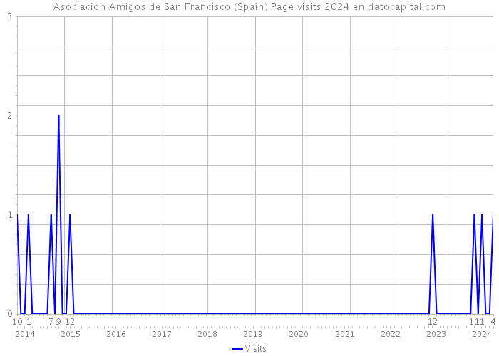 Asociacion Amigos de San Francisco (Spain) Page visits 2024 